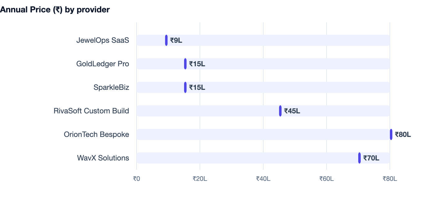 Annual Price (₹) by provider — Custom Jewellery Billing Software Cost in India 2026. JewelOps SaaS ₹9L; GoldLedger Pro ₹15L; SparkleBiz ₹15L; RivaSoft Custom Build ₹45L; OrionTech Bespoke ₹80L; WavX Solutions ₹70L