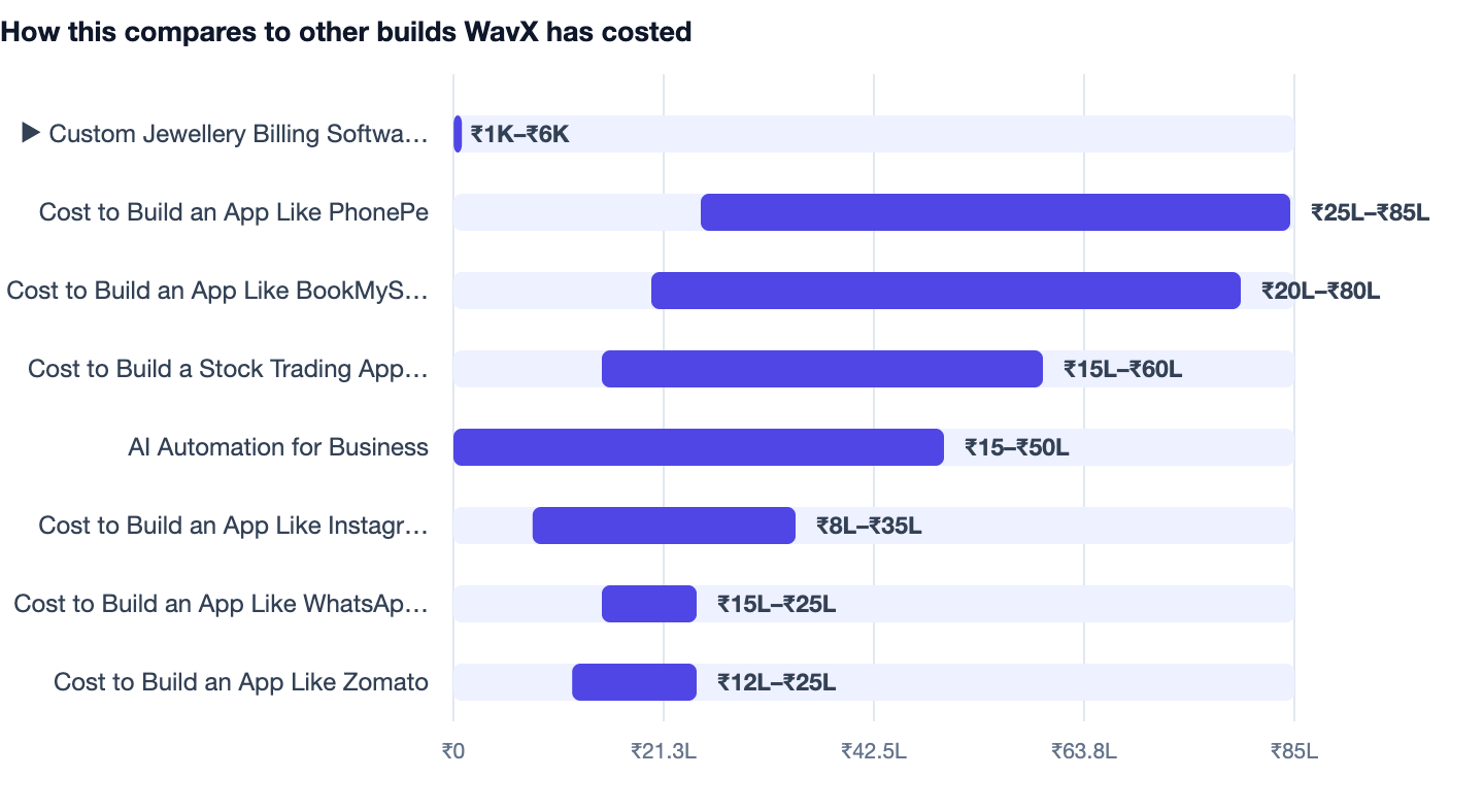 How this compares to other builds WavX has costed — Custom Jewellery Billing Software Cost in India 2026. ▶ Custom Jewellery Billing Software Cost in India 2026 ₹1K–₹6K; Cost to Build an App Like PhonePe ₹25L–₹85L; Cost to Build an App Like