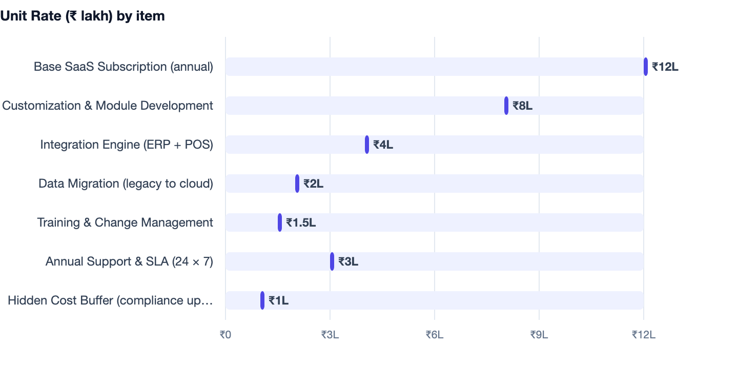 Unit Rate (₹ lakh) by item — Custom Jewellery Billing Software Cost in India 2026. Base SaaS Subscription (annual) ₹12L; Customization & Module Development ₹8L; Integration Engine (ERP + POS) ₹4L; Data Migration (legacy to cloud) ₹2L; Train