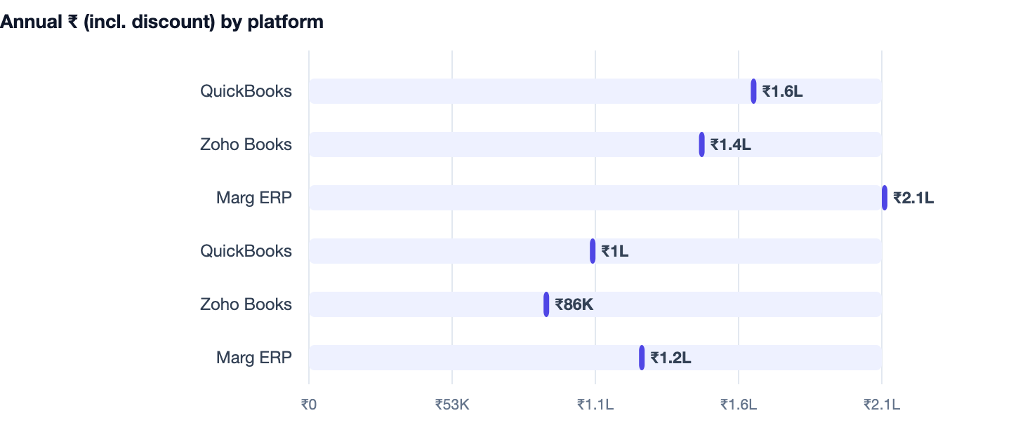 Annual ₹ (incl. discount) by platform — Kirana Store Billing Software Cost in India 2026. QuickBooks ₹1.6L; Zoho Books ₹1.4L; Marg ERP ₹2.1L; QuickBooks ₹1L; Zoho Books ₹86K; Marg ERP ₹1.2L