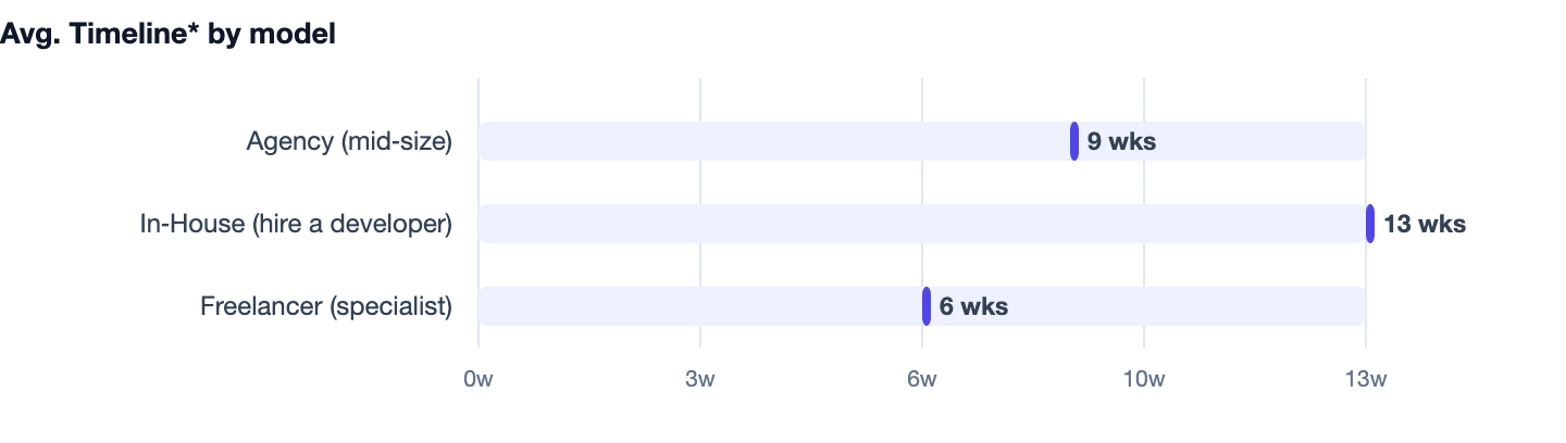 Avg. Timeline* by model — Kirana Store Billing Software Cost in India 2026. Agency (mid‑size) 9 wks; In‑House (hire a developer) 13 wks; Freelancer (specialist) 6 wks