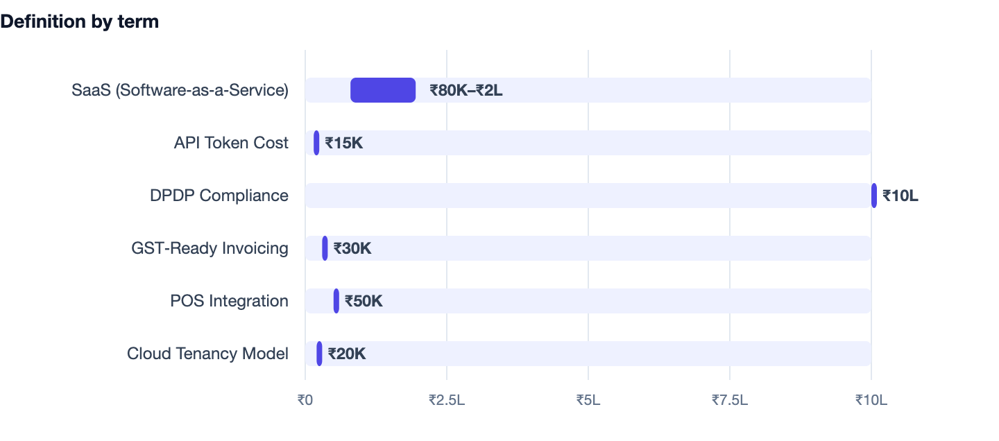 Definition by term — Kirana Store Billing Software Cost in India 2026. SaaS (Software‑as‑a‑Service) ₹80K–₹2L; API Token Cost ₹15K; DPDP Compliance ₹10L; GST‑Ready Invoicing ₹30K; POS Integration ₹50K; Cloud Tenancy Model ₹20K