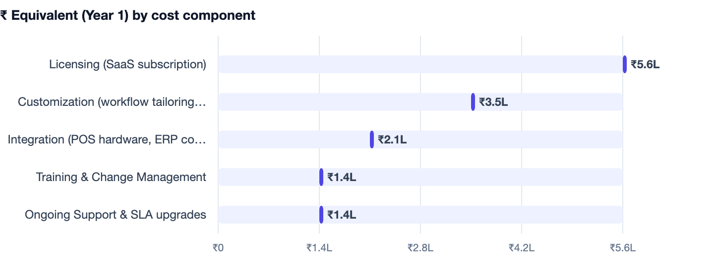 ₹ Equivalent (Year 1) by cost component — Kirana Store Billing Software Cost in India 2026. Licensing (SaaS subscription) ₹5.6L; Customization (workflow tailoring, branding) ₹3.5L; Integration (POS hardware, ERP connectors) ₹2.1L; Training