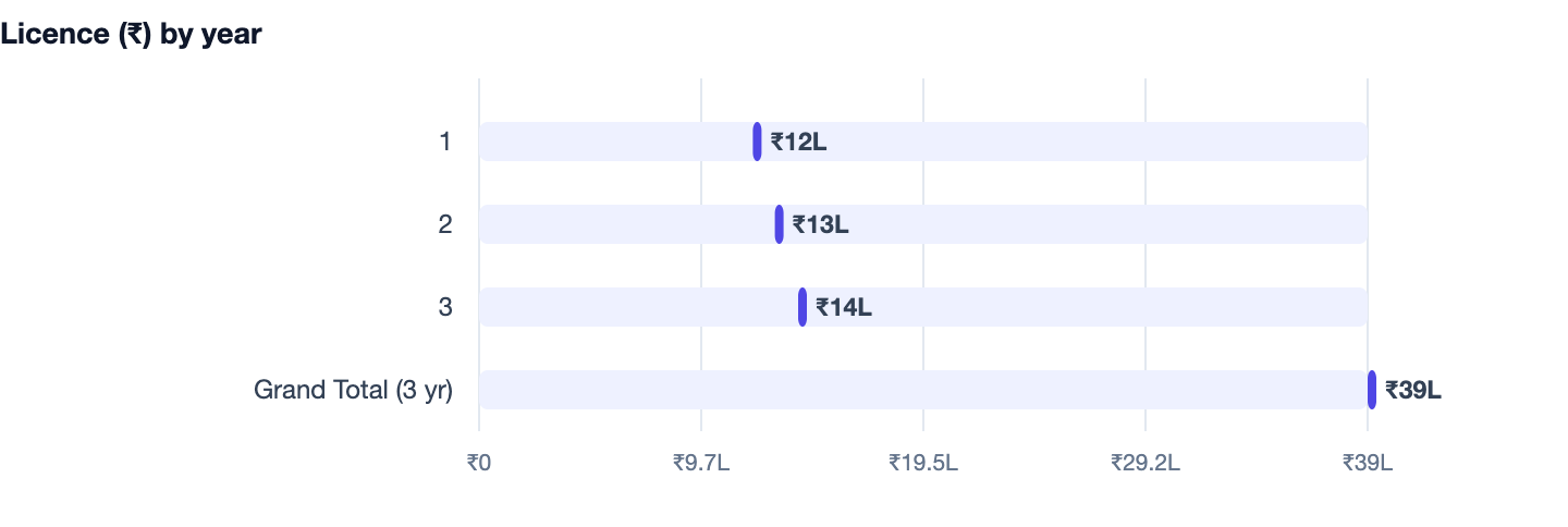 Licence (₹) by year — Kirana Store Billing Software Cost in India 2026. 1 ₹12L; 2 ₹13L; 3 ₹14L; Grand Total (3 yr) ₹39L