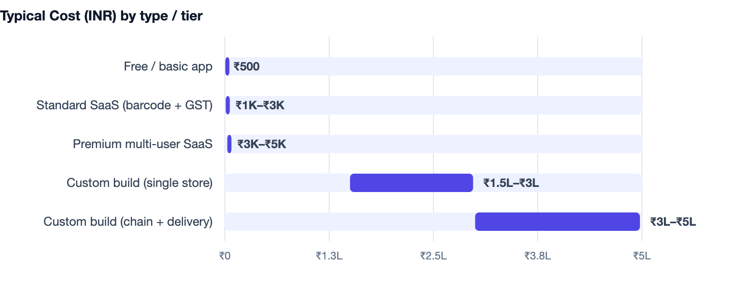 Typical Cost (INR) by type / tier — Kirana Store Billing Software Cost in India 2026. Free / basic app ₹500; Standard SaaS (barcode + GST) ₹1K–₹3K; Premium multi-user SaaS ₹3K–₹5K; Custom build (single store) ₹1.5L–₹3L; Custom build (chain