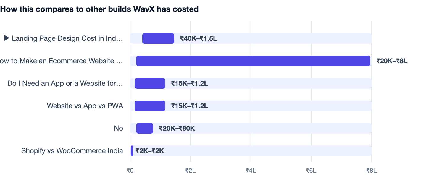 How this compares to other builds WavX has costed — Landing Page Design Cost in India. ▶ Landing Page Design Cost in India ₹40K–₹1.5L; How to Make an Ecommerce Website in India ₹20K–₹8L; Do I Need an App or a Website for My Business? 2026 ₹