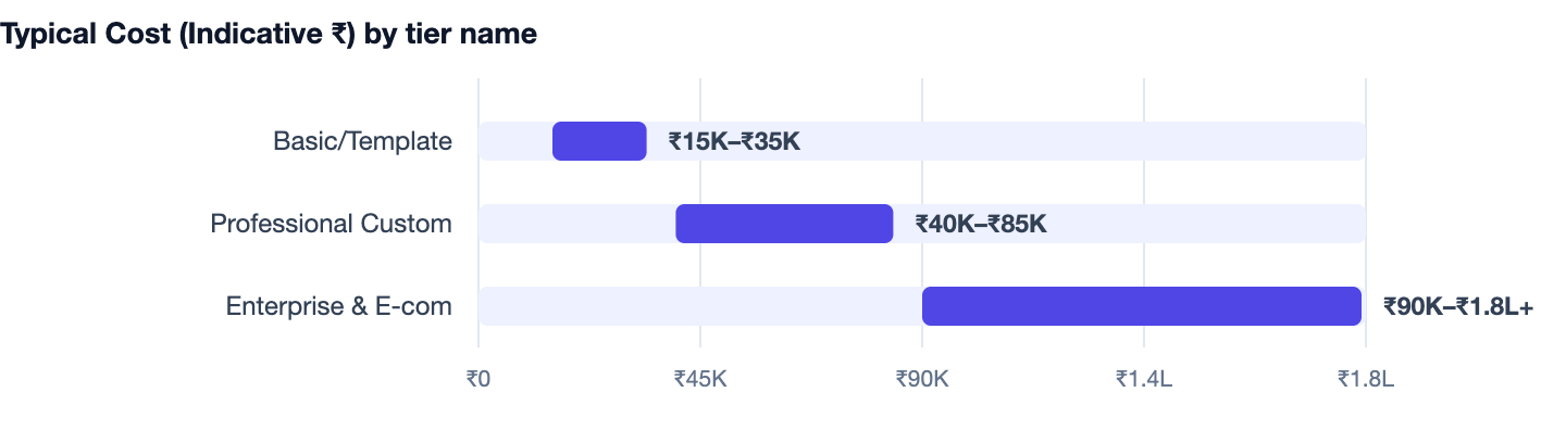 Typical Cost (Indicative ₹) by tier name — Landing Page Design Cost in India. Basic/Template ₹15K–₹35K; Professional Custom ₹40K–₹85K; Enterprise & E-com ₹90K–₹1.8L+