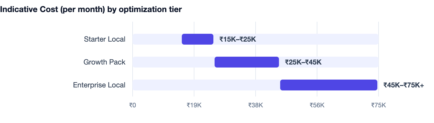 Indicative Cost (per month) by optimization tier — Local SEO for Small Business. Starter Local ₹15K–₹25K; Growth Pack ₹25K–₹45K; Enterprise Local ₹45K–₹75K+