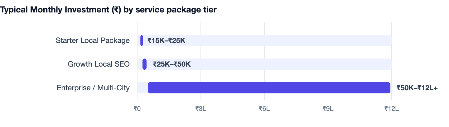Typical Monthly Investment (₹) by service package tier — Local SEO for Small Business India. Starter Local Package ₹15K–₹25K; Growth Local SEO ₹25K–₹50K; Enterprise / Multi-City ₹50K–₹12L+
