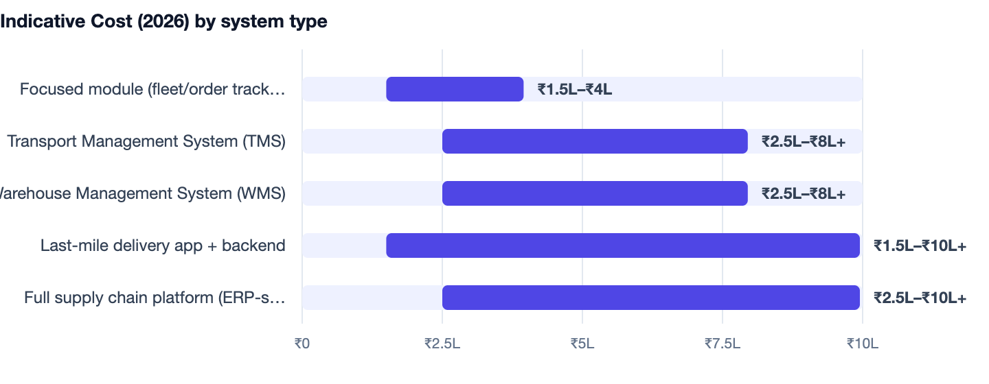 Indicative Cost (2026) by system type — Logistics & Supply Chain Software Development India. Focused module (fleet/order tracker) ₹1.5L–₹4L; Transport Management System (TMS) ₹2.5L–₹8L+; Warehouse Management System (WMS) ₹2.5L–₹8L+; Last-mi