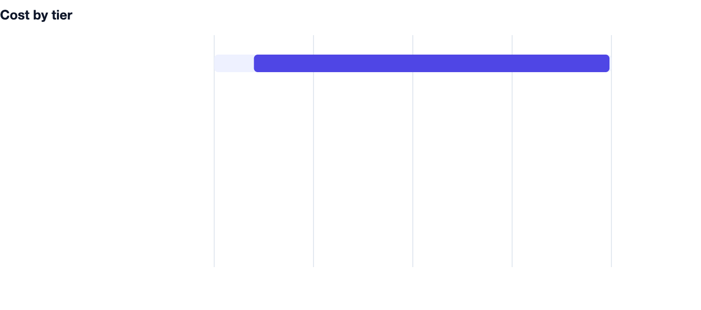 Cost by tier — Mobile App Banwane Ka Kharcha 2026. Yearly AMC total cost ka 15-20% ₹15K–₹1.5L+; Mobile app banwane ka kharcha ₹80K; Number of features ₹80K; Design complexity ₹50K–₹1.5L; App store fees ₹8K; Server & hosting ₹15K