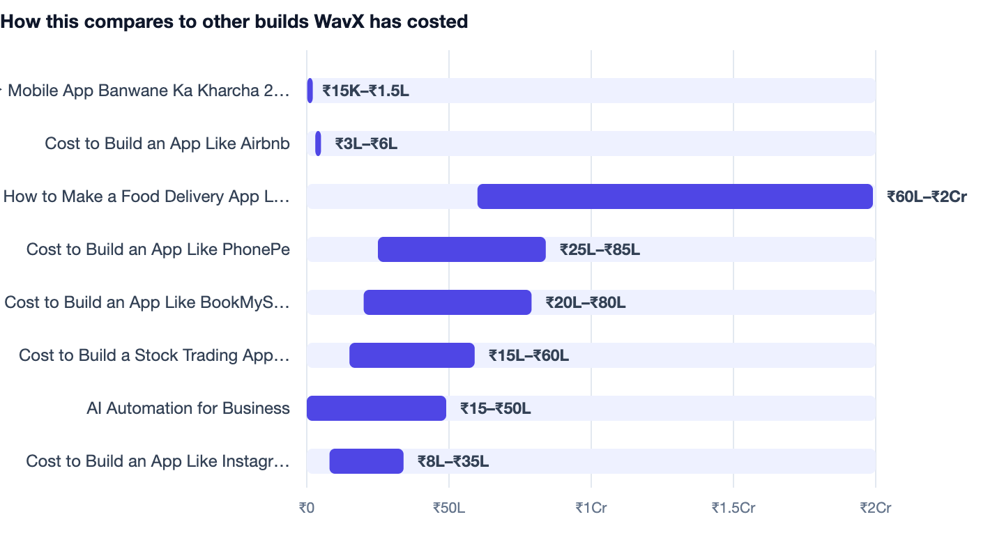 How this compares to other builds WavX has costed — Mobile App Banwane Ka Kharcha 2026. ▶ Mobile App Banwane Ka Kharcha 2026 ₹15K–₹1.5L; Cost to Build an App Like Airbnb ₹3L–₹6L; How to Make a Food Delivery App Like Swiggy ₹60L–₹2Cr; Cost t