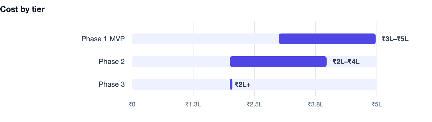 Cost by tier — Mobile App Development Company in India. Phase 1 MVP ₹3L–₹5L; Phase 2 ₹2L–₹4L; Phase 3 ₹2L+
