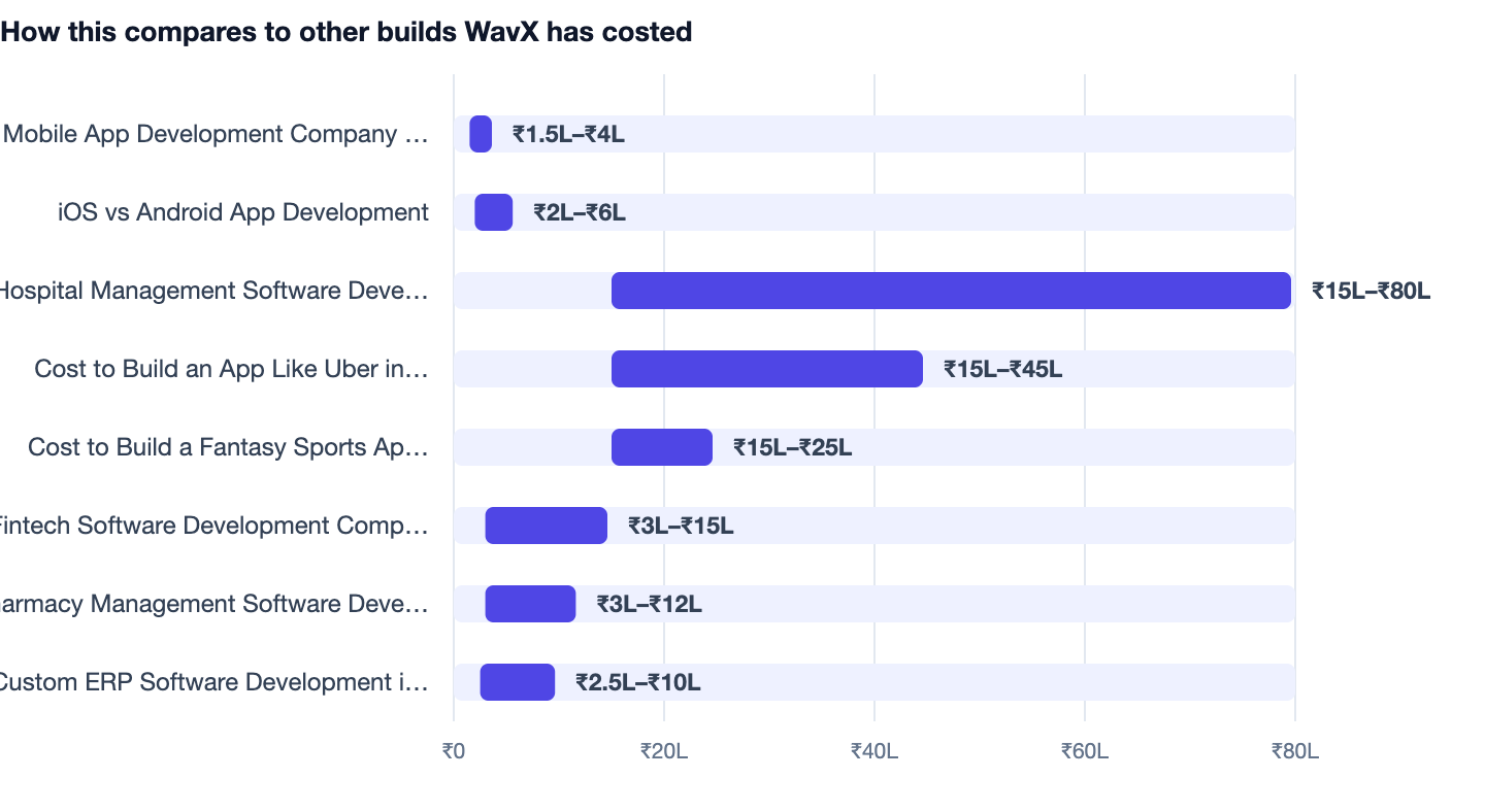 How this compares to other builds WavX has costed — Mobile App Development Company in India. ▶ Mobile App Development Company in India ₹1.5L–₹4L; iOS vs Android App Development ₹2L–₹6L; Hospital Management Software Development ₹15L–₹80L; Co