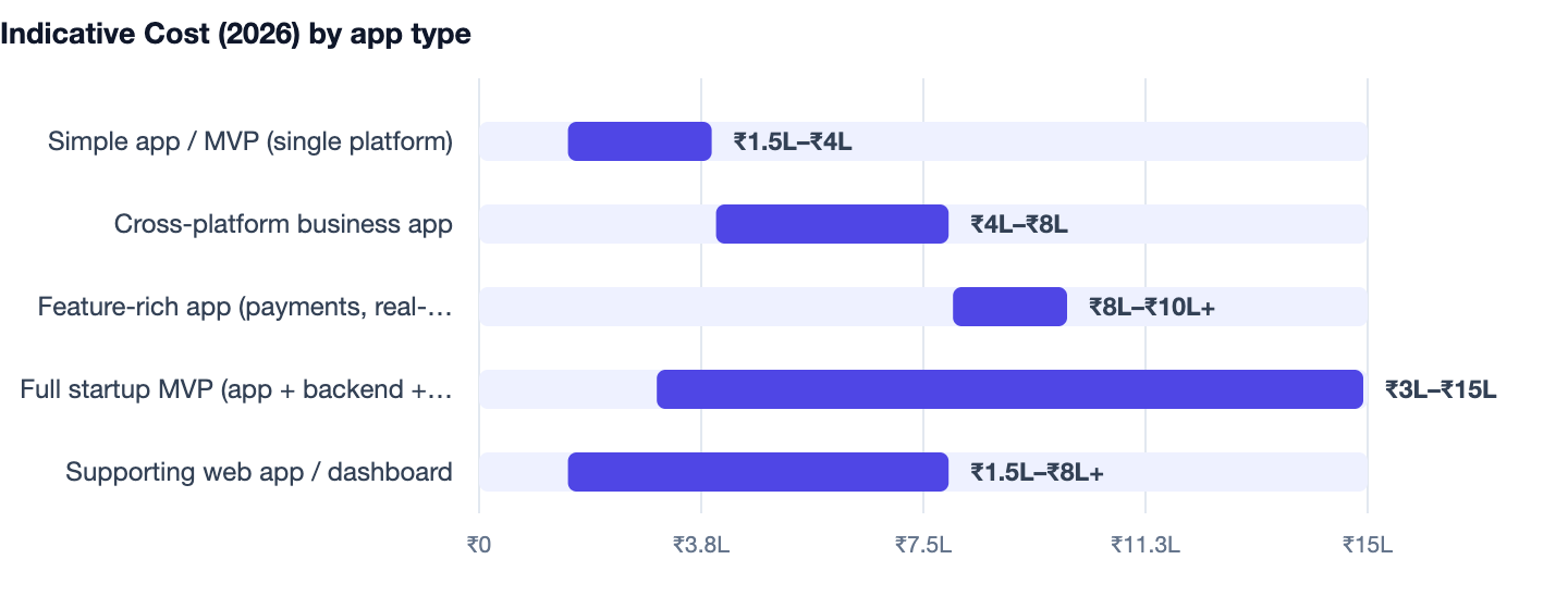 Indicative Cost (2026) by app type — Mobile App Development Company in India. Simple app / MVP (single platform) ₹1.5L–₹4L; Cross-platform business app ₹4L–₹8L; Feature-rich app (payments, real-time) ₹8L–₹10L+; Full startup MVP (app + backe