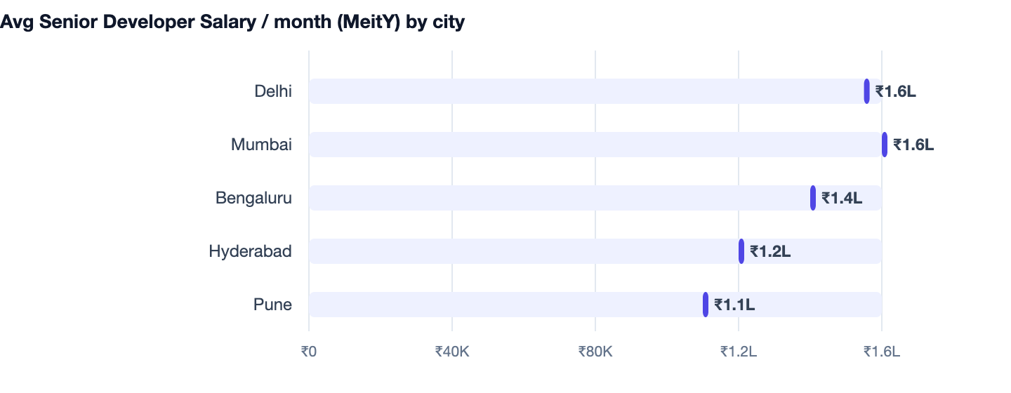 Avg Senior Developer Salary / month (MeitY) by city — Mobile App vs Mobile Website. Delhi ₹1.6L; Mumbai ₹1.6L; Bengaluru ₹1.4L; Hyderabad ₹1.2L; Pune ₹1.1L