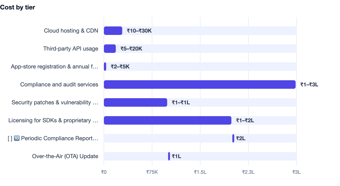 Cost by tier — Mobile App vs Mobile Website. Cloud hosting & CDN ₹10–₹30K; Third‑party API usage ₹5–₹20K; App‑store registration & annual fees ₹2–₹5K; Compliance and audit services ₹1–₹3L; Security patches & vulnerability scanning ₹1–₹1L; L