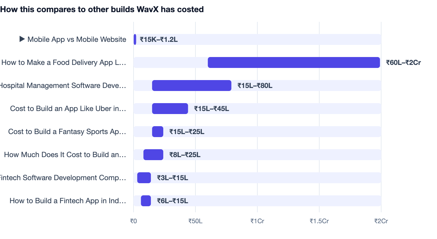 How this compares to other builds WavX has costed — Mobile App vs Mobile Website. ▶ Mobile App vs Mobile Website ₹15K–₹1.2L; How to Make a Food Delivery App Like Swiggy ₹60L–₹2Cr; Hospital Management Software Development ₹15L–₹80L; Cost to