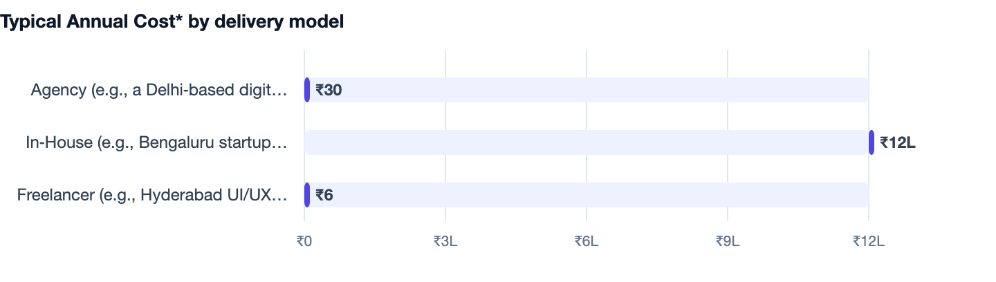Typical Annual Cost* by delivery model — Mobile App vs Mobile Website. Agency (e.g., a Delhi‑based digital studio) ₹30; In‑House (e.g., Bengaluru startup hiring a full‑stack team) ₹12L; Freelancer (e.g., Hyderabad UI/UX specialist + Mumbai