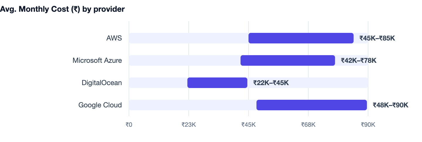 Avg. Monthly Cost (₹) by provider — Monolith vs Microservices. AWS ₹45K–₹85K; Microsoft Azure ₹42K–₹78K; DigitalOcean ₹22K–₹45K; Google Cloud ₹48K–₹90K