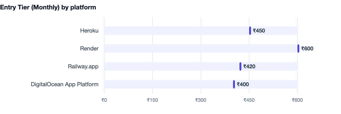 Entry Tier (Monthly) by platform — Monolith vs Microservices. Heroku ₹450; Render ₹600; Railway.app ₹420; DigitalOcean App Platform ₹400