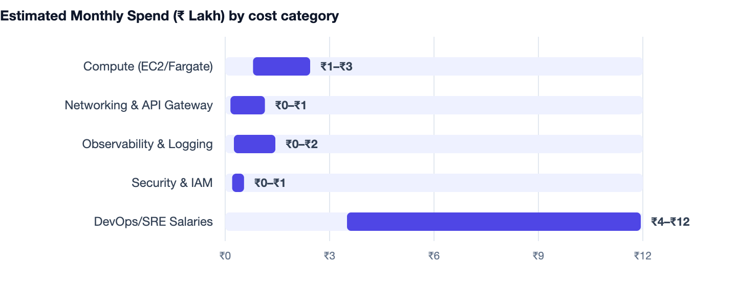 Estimated Monthly Spend (₹ Lakh) by cost category — Monolith vs Microservices. Compute (EC2/Fargate) ₹1–₹3; Networking & API Gateway ₹0–₹1; Observability & Logging ₹0–₹2; Security & IAM ₹0–₹1; DevOps/SRE Salaries ₹4–₹12