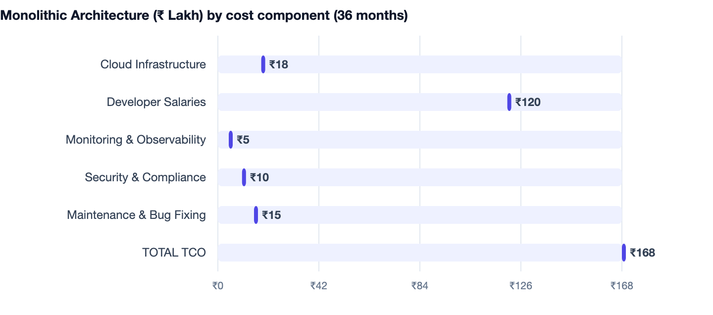 Monolithic Architecture (₹ Lakh) by cost component (36 months) — Monolith vs Microservices. Cloud Infrastructure ₹18; Developer Salaries ₹120; Monitoring & Observability ₹5; Security & Compliance ₹10; Maintenance & Bug Fixing ₹15; TOTAL TCO