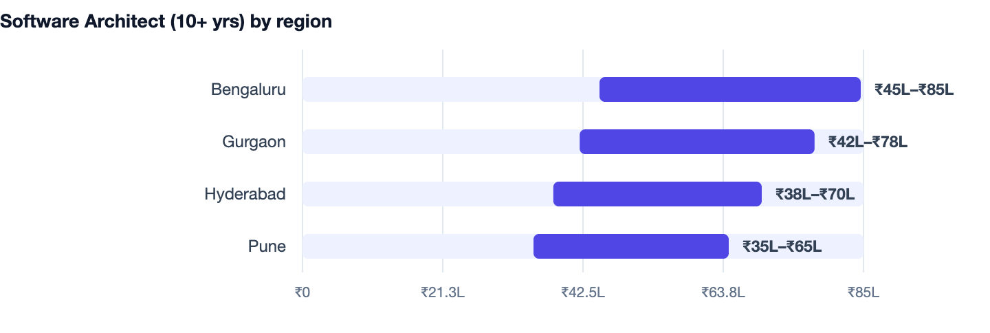 Software Architect (10+ yrs) by region — Monolith vs Microservices. Bengaluru ₹45L–₹85L; Gurgaon ₹42L–₹78L; Hyderabad ₹38L–₹70L; Pune ₹35L–₹65L