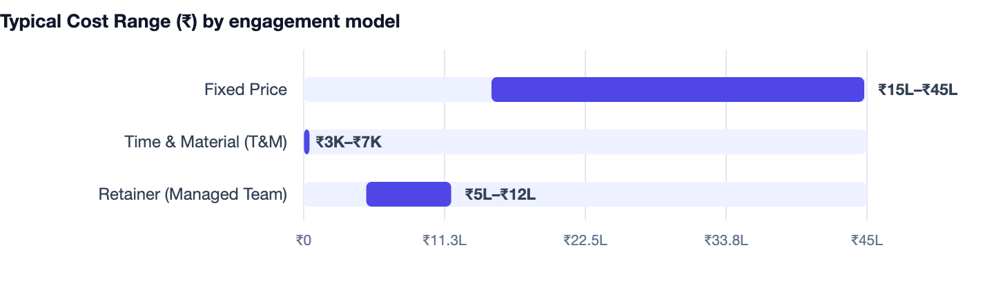Typical Cost Range (₹) by engagement model — Monolith vs Microservices. Fixed Price ₹15L–₹45L; Time & Material (T&M) ₹3K–₹7K; Retainer (Managed Team) ₹5L–₹12L