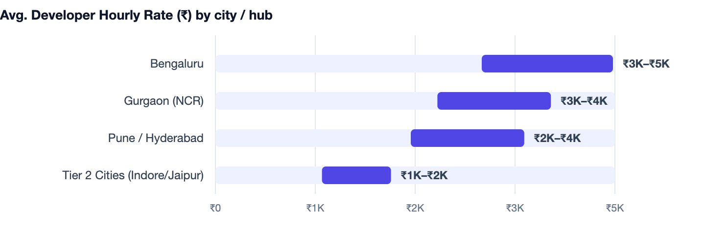 Avg. Developer Hourly Rate (₹) by city / hub — MVP Development Cost India. Bengaluru ₹3K–₹5K; Gurgaon (NCR) ₹3K–₹4K; Pune / Hyderabad ₹2K–₹4K; Tier 2 Cities (Indore/Jaipur) ₹1K–₹2K