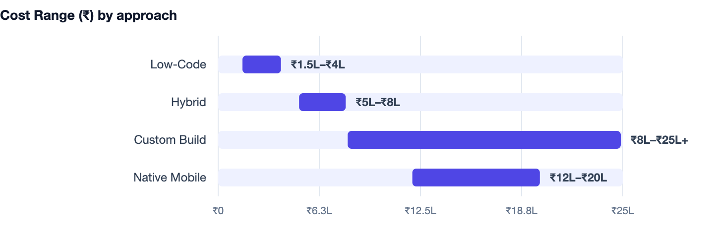 Cost Range (₹) by approach — MVP Development Cost India. Low-Code ₹1.5L–₹4L; Hybrid ₹5L–₹8L; Custom Build ₹8L–₹25L+; Native Mobile ₹12L–₹20L
