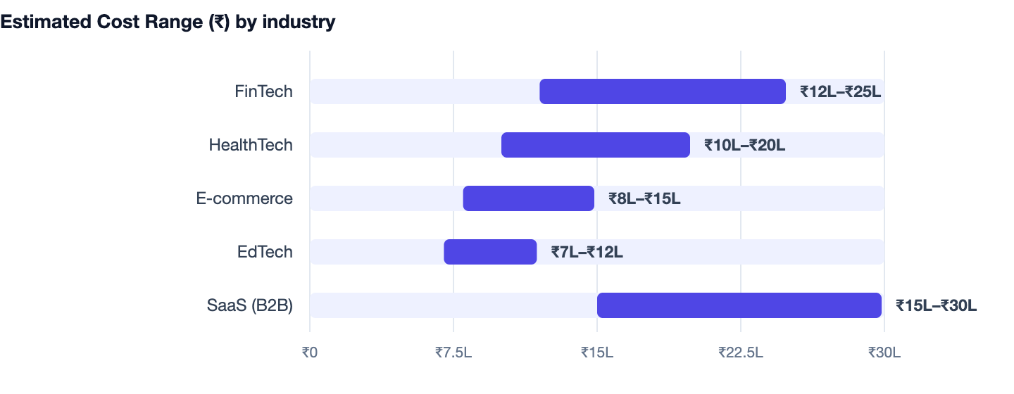 Estimated Cost Range (₹) by industry — MVP Development Cost India. FinTech ₹12L–₹25L; HealthTech ₹10L–₹20L; E-commerce ₹8L–₹15L; EdTech ₹7L–₹12L; SaaS (B2B) ₹15L–₹30L