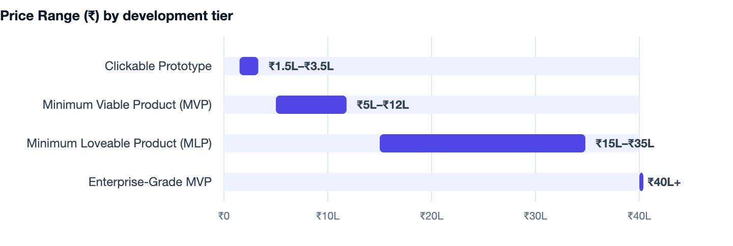 Price Range (₹) by development tier — MVP Development Cost India. Clickable Prototype ₹1.5L–₹3.5L; Minimum Viable Product (MVP) ₹5L–₹12L; Minimum Loveable Product (MLP) ₹15L–₹35L; Enterprise-Grade MVP ₹40L+
