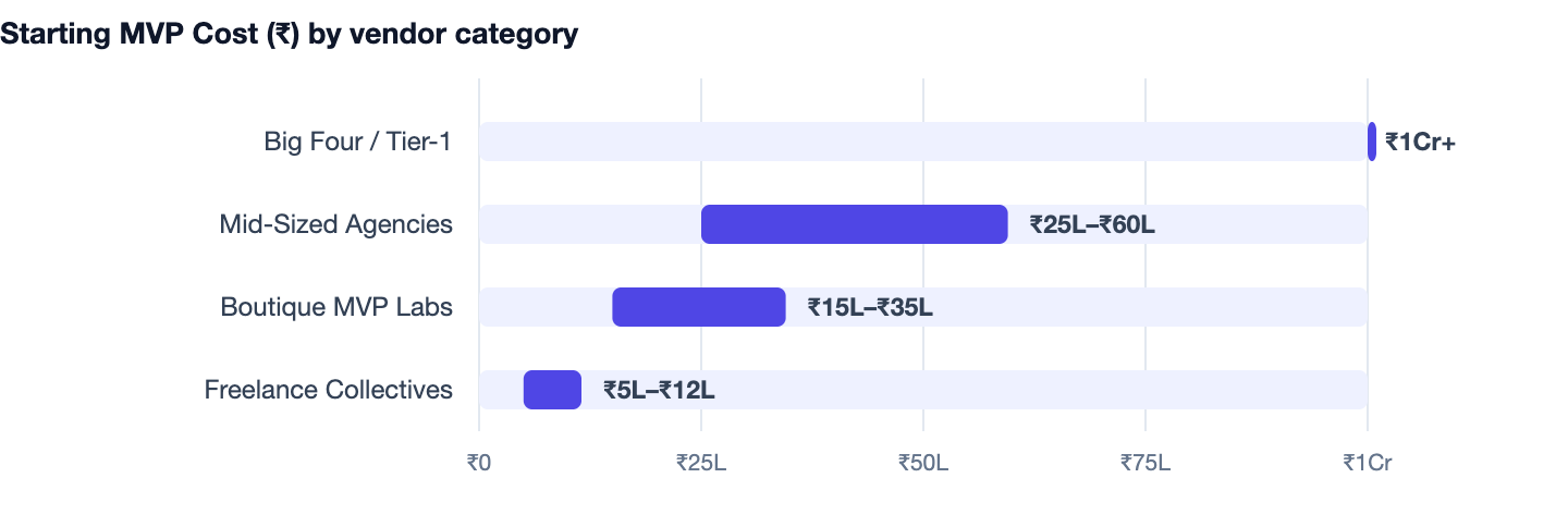 Starting MVP Cost (₹) by vendor category — MVP Development Cost India. Big Four / Tier-1 ₹1Cr+; Mid-Sized Agencies ₹25L–₹60L; Boutique MVP Labs ₹15L–₹35L; Freelance Collectives ₹5L–₹12L