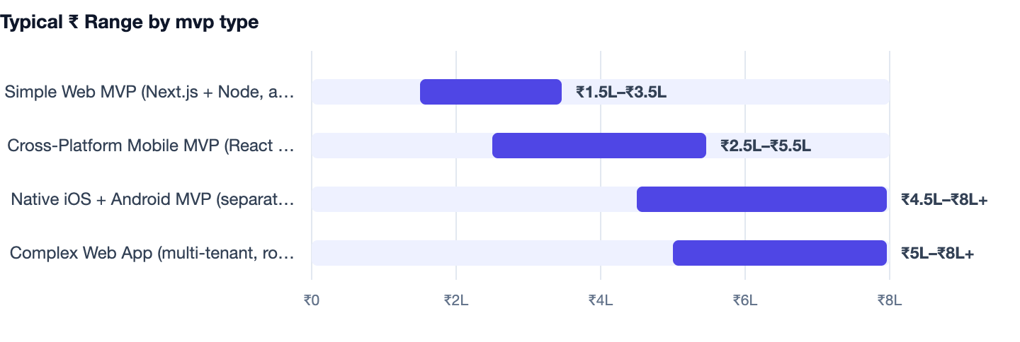 Typical ₹ Range by mvp type — MVP Development Cost India. Simple Web MVP (Next.js + Node, auth, dashboard, basic CRUD) ₹1.5L–₹3.5L; Cross-Platform Mobile MVP (React Native/Flutter, iOS + Android) ₹2.5L–₹5.5L; Native iOS + Android MVP (separ