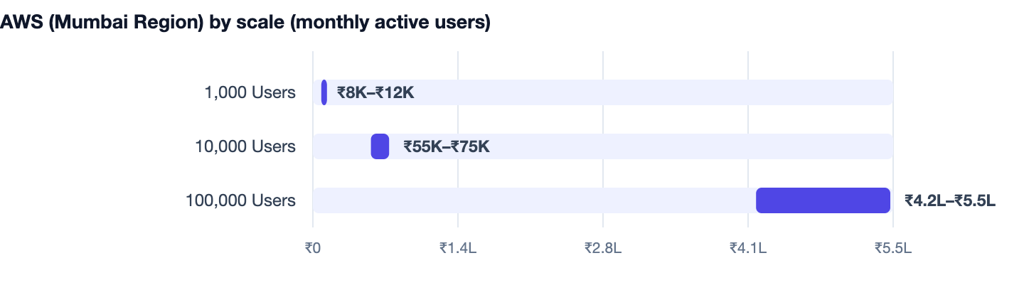 AWS (Mumbai Region) by scale (monthly active users) — Native vs Cross-Platform App Development. 1,000 Users ₹8K–₹12K; 10,000 Users ₹55K–₹75K; 100,000 Users ₹4.2L–₹5.5L