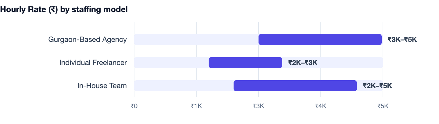 Hourly Rate (₹) by staffing model — Native vs Cross-Platform App Development. Gurgaon-Based Agency ₹3K–₹5K; Individual Freelancer ₹2K–₹3K; In-House Team ₹2K–₹5K