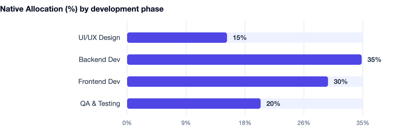 Native Allocation (%) by development phase — Native vs Cross-Platform App Development. UI/UX Design 15%; Backend Dev 35%; Frontend Dev 30%; QA & Testing 20%