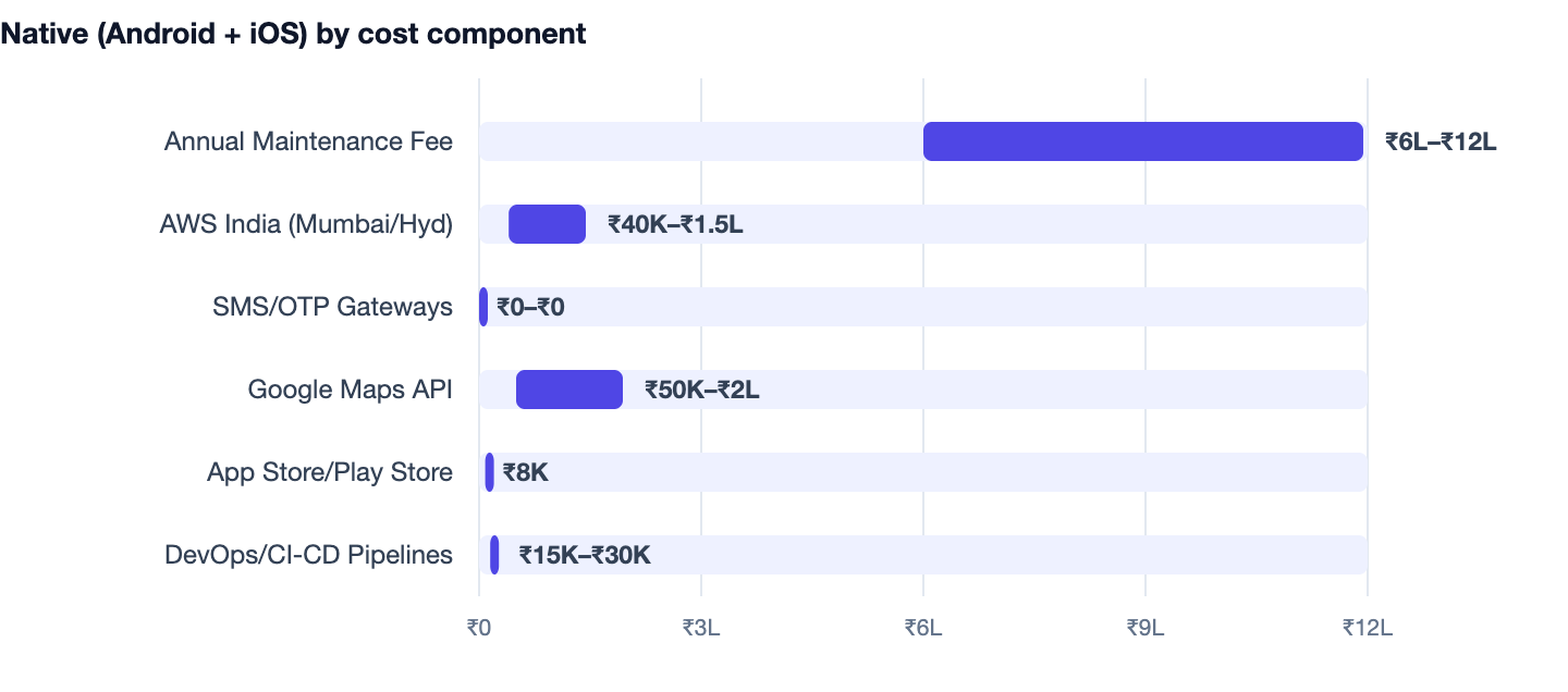Native (Android + iOS) by cost component — Native vs Cross-Platform App Development. Annual Maintenance Fee ₹6L–₹12L; AWS India (Mumbai/Hyd) ₹40K–₹1.5L; SMS/OTP Gateways ₹0–₹0; Google Maps API ₹50K–₹2L; App Store/Play Store ₹8K; DevOps/CI-C