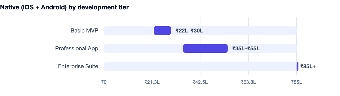 Native (iOS + Android) by development tier — Native vs Cross-Platform App Development. Basic MVP ₹22L–₹30L; Professional App ₹35L–₹55L; Enterprise Suite ₹85L+