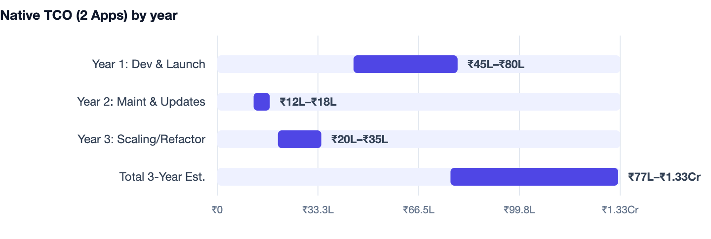 Native TCO (2 Apps) by year — Native vs Cross-Platform App Development. Year 1: Dev & Launch ₹45L–₹80L; Year 2: Maint & Updates ₹12L–₹18L; Year 3: Scaling/Refactor ₹20L–₹35L; Total 3-Year Est. ₹77L–₹1.33Cr
