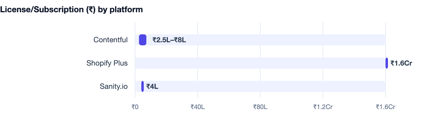 License/Subscription (₹) by platform — Next.js vs WordPress in 2026. Contentful ₹2.5L–₹8L; Shopify Plus ₹1.6Cr; Sanity.io ₹4L