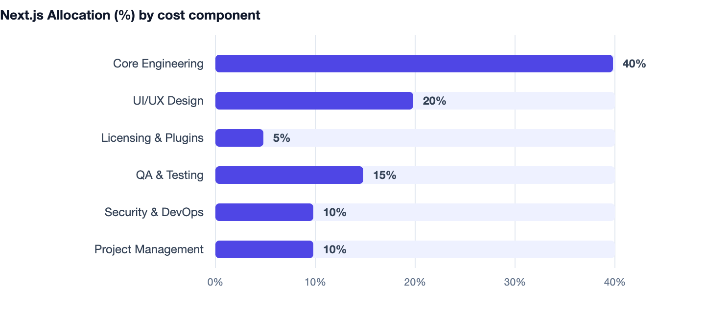 Next.js Allocation (%) by cost component — Next.js vs WordPress in 2026. Core Engineering 40%; UI/UX Design 20%; Licensing & Plugins 5%; QA & Testing 15%; Security & DevOps 10%; Project Management 10%