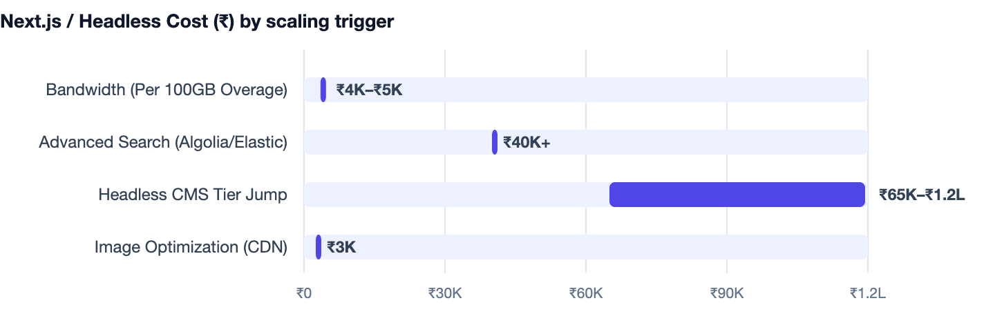 Next.js / Headless Cost (₹) by scaling trigger — Next.js vs WordPress in 2026. Bandwidth (Per 100GB Overage) ₹4K–₹5K; Advanced Search (Algolia/Elastic) ₹40K+; Headless CMS Tier Jump ₹65K–₹1.2L; Image Optimization (CDN) ₹3K