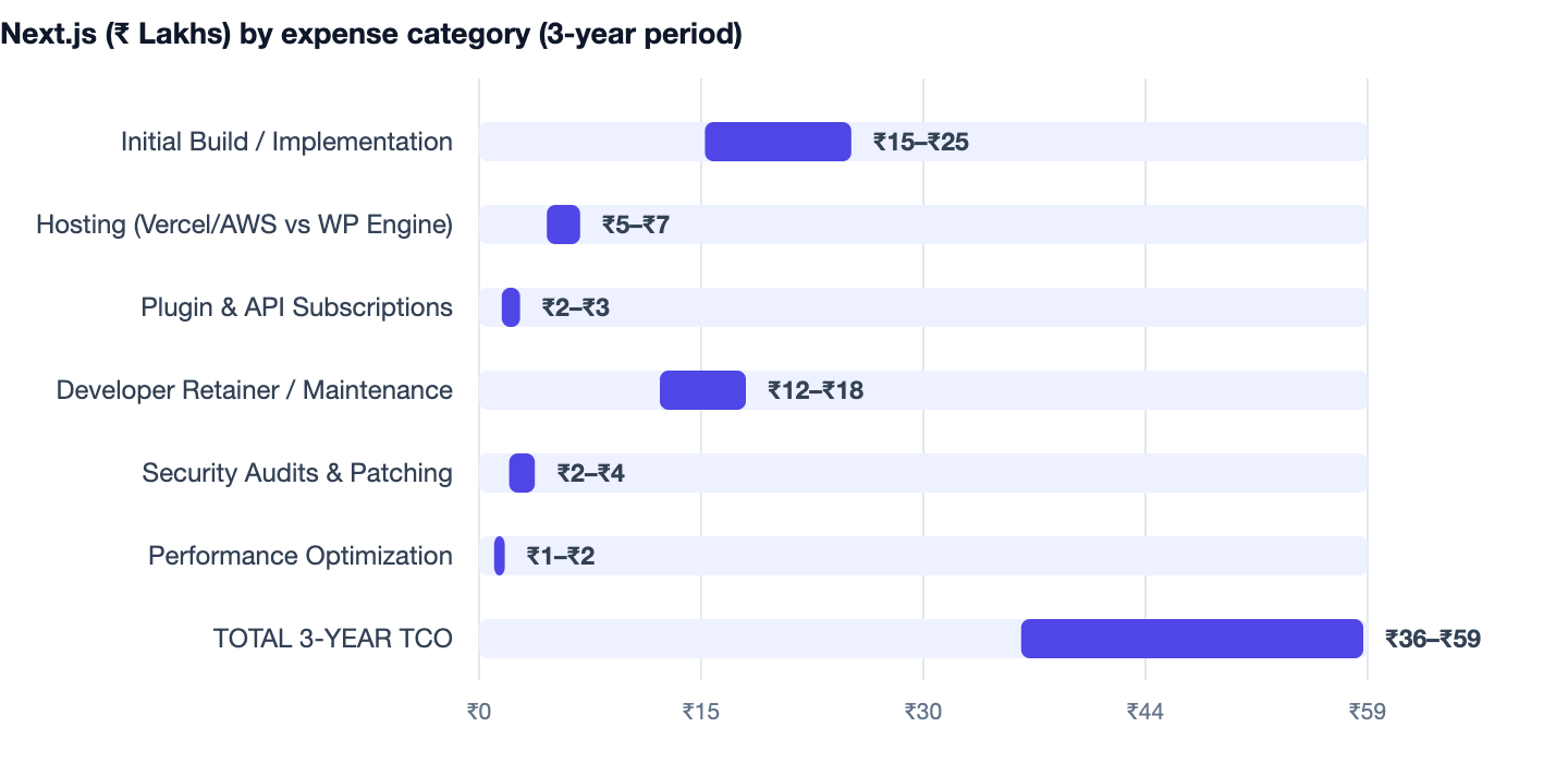 Next.js (₹ Lakhs) by expense category (3-year period) — Next.js vs WordPress in 2026. Initial Build / Implementation ₹15–₹25; Hosting (Vercel/AWS vs WP Engine) ₹5–₹7; Plugin & API Subscriptions ₹2–₹3; Developer Retainer / Maintenance ₹12–₹1