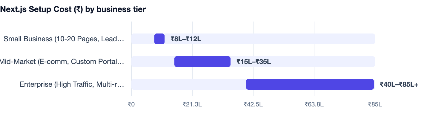 Next.js Setup Cost (₹) by business tier — Next.js vs WordPress in 2026. Small Business (10-20 Pages, Lead Gen) ₹8L–₹12L; Mid-Market (E-comm, Custom Portals) ₹15L–₹35L; Enterprise (High Traffic, Multi-region) ₹40L–₹85L+