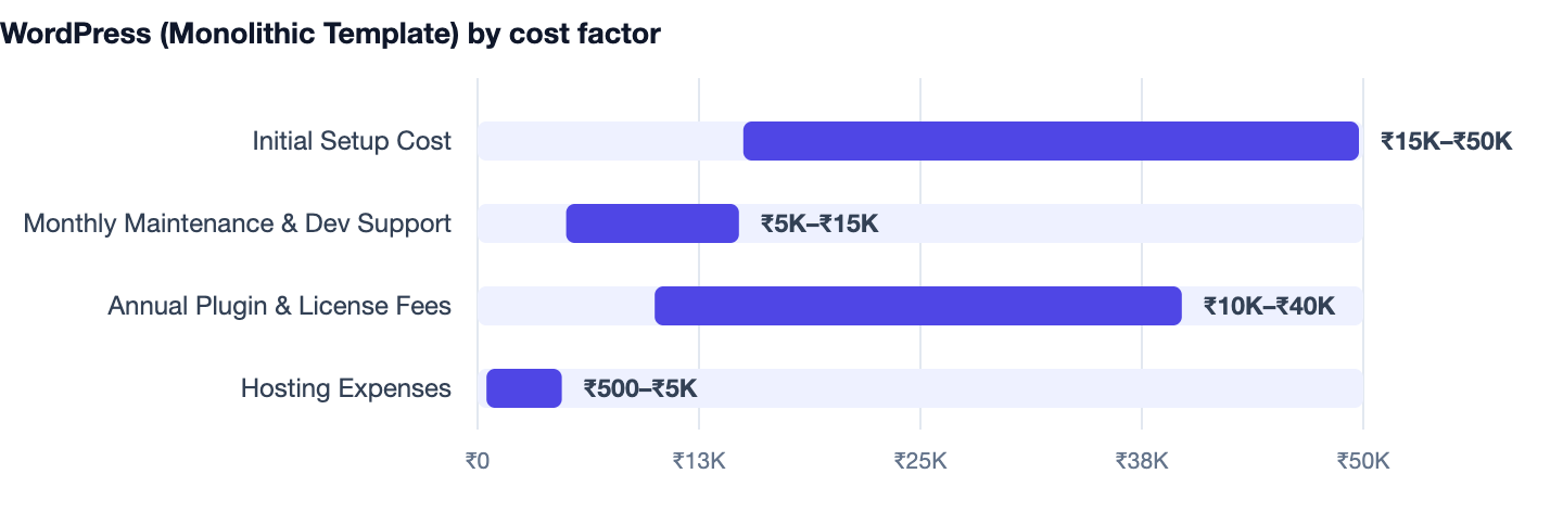 WordPress (Monolithic Template) by cost factor — Next.js vs WordPress in 2026. Initial Setup Cost ₹15K–₹50K; Monthly Maintenance & Dev Support ₹5K–₹15K; Annual Plugin & License Fees ₹10K–₹40K; Hosting Expenses ₹500–₹5K