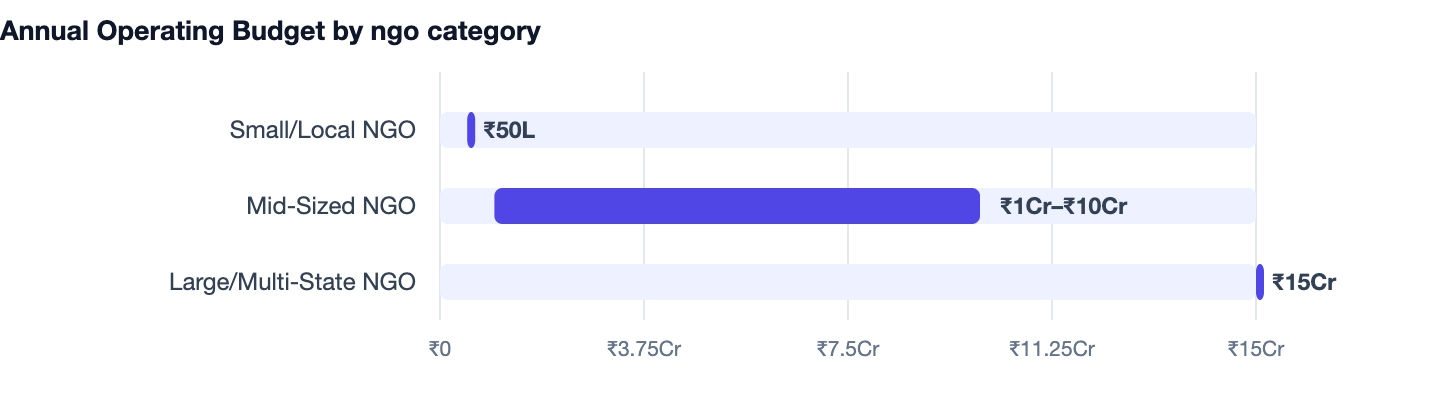 Annual Operating Budget by ngo category — NGO Donation Management Software Cost in India 2026. Small/Local NGO ₹50L; Mid-Sized NGO ₹1Cr–₹10Cr; Large/Multi-State NGO ₹15Cr