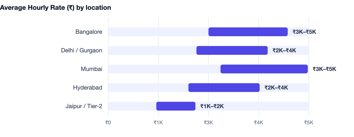 Average Hourly Rate (₹) by location — NGO Donation Management Software Cost in India 2026. Bangalore ₹3K–₹5K; Delhi / Gurgaon ₹2K–₹4K; Mumbai ₹3K–₹5K; Hyderabad ₹2K–₹4K; Jaipur / Tier-2 ₹1K–₹2K