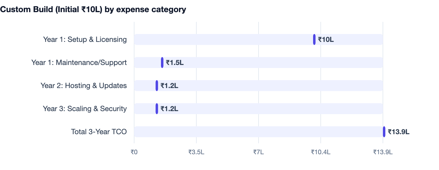 Custom Build (Initial ₹10L) by expense category — NGO Donation Management Software Cost in India 2026. Year 1: Setup & Licensing ₹10L; Year 1: Maintenance/Support ₹1.5L; Year 2: Hosting & Updates ₹1.2L; Year 3: Scaling & Security ₹1.2L; Tot